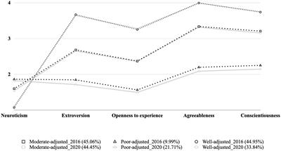 Latent profile of personality traits for American older adults and its transition during the COVID-19 pandemic